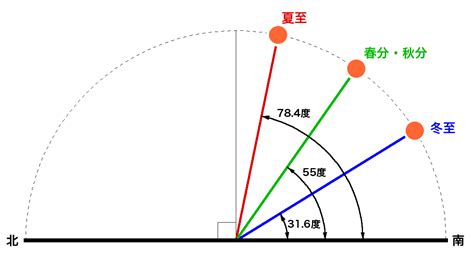 太陽角度查詢